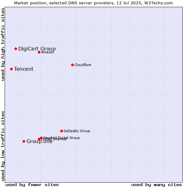 Market position of Group.one vs. DigiCert Group vs. Tencent