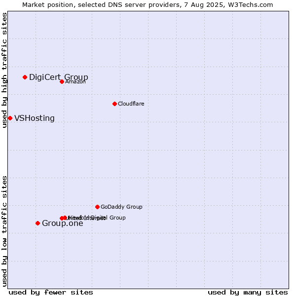 Market position of Group.one vs. DigiCert Group vs. VSHosting