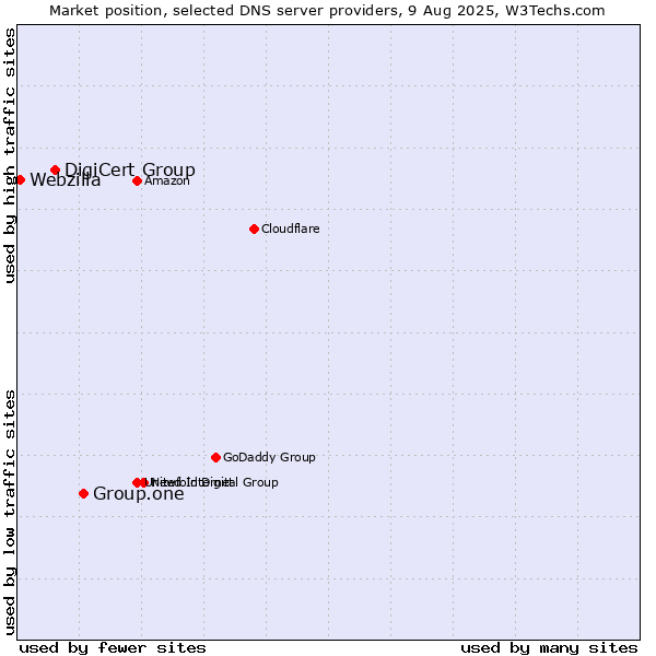 Market position of Group.one vs. DigiCert Group vs. Webzilla