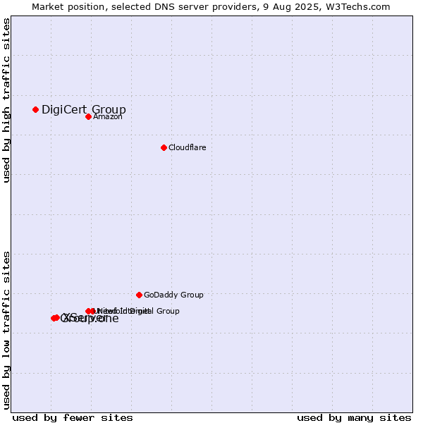 Market position of XServer vs. Group.one vs. DigiCert Group