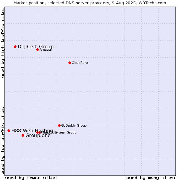 Market position of Group.one vs. DigiCert Group vs. H88 Web Hosting
