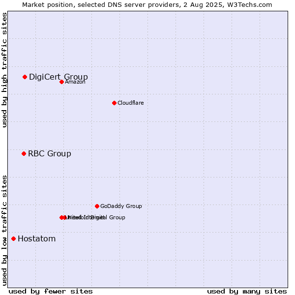 Market position of DigiCert Group vs. RBC Group vs. Hostatom