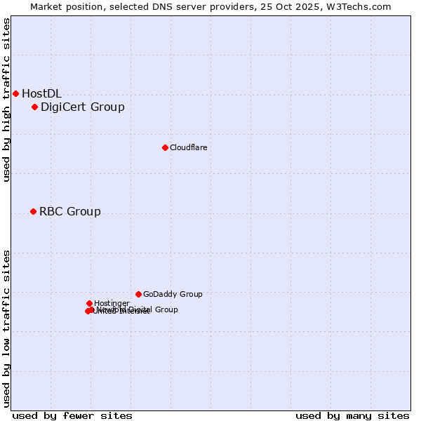 Market position of DigiCert Group vs. RBC Group vs. HostDL