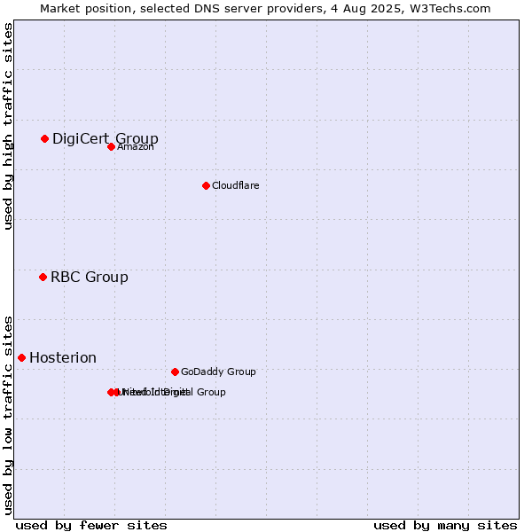 Market position of DigiCert Group vs. RBC Group vs. Hosterion