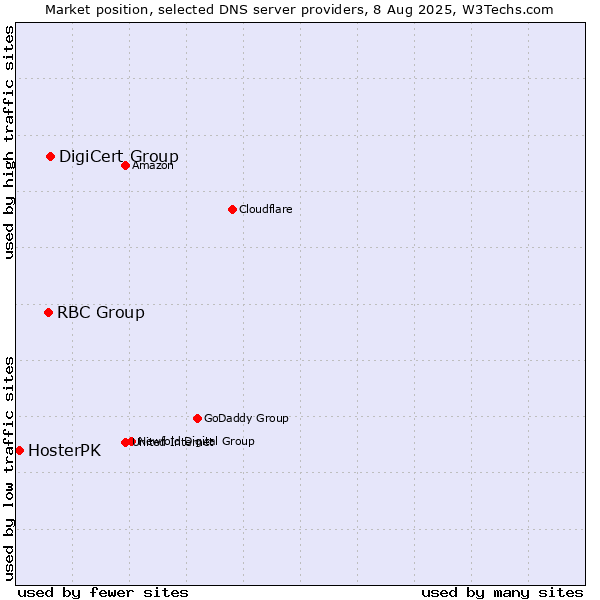Market position of DigiCert Group vs. RBC Group vs. HosterPK
