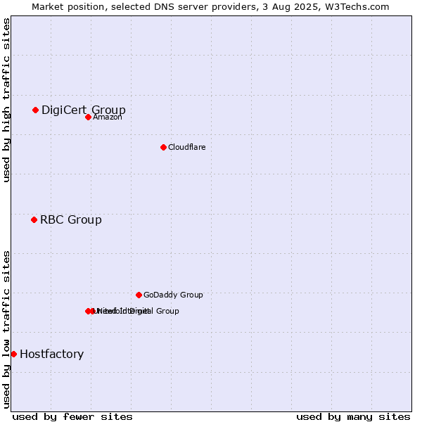 Market position of DigiCert Group vs. RBC Group vs. Hostfactory