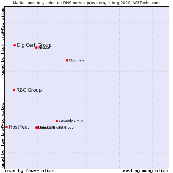 Market position of DigiCert Group vs. RBC Group vs. HostFeat