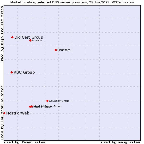 Market position of DigiCert Group vs. RBC Group vs. HostForWeb