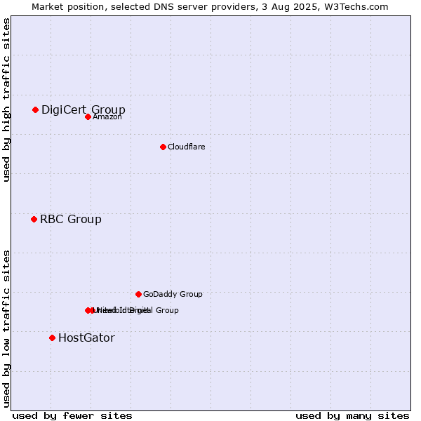 Market position of HostGator vs. DigiCert Group vs. RBC Group