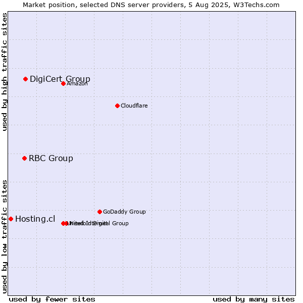Market position of DigiCert Group vs. RBC Group vs. Hosting.cl
