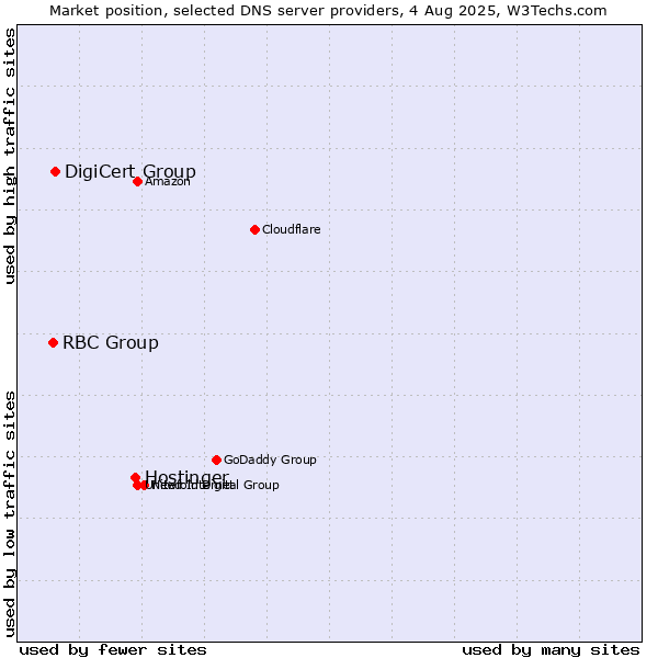 Market position of Hostinger vs. DigiCert Group vs. RBC Group
