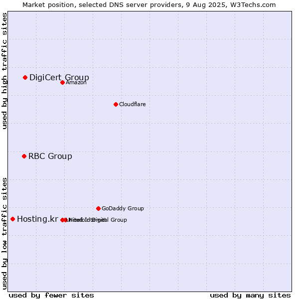 Market position of DigiCert Group vs. RBC Group vs. Hosting.kr