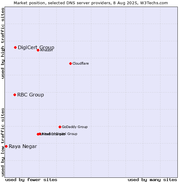 Market position of DigiCert Group vs. RBC Group vs. Raya Negar