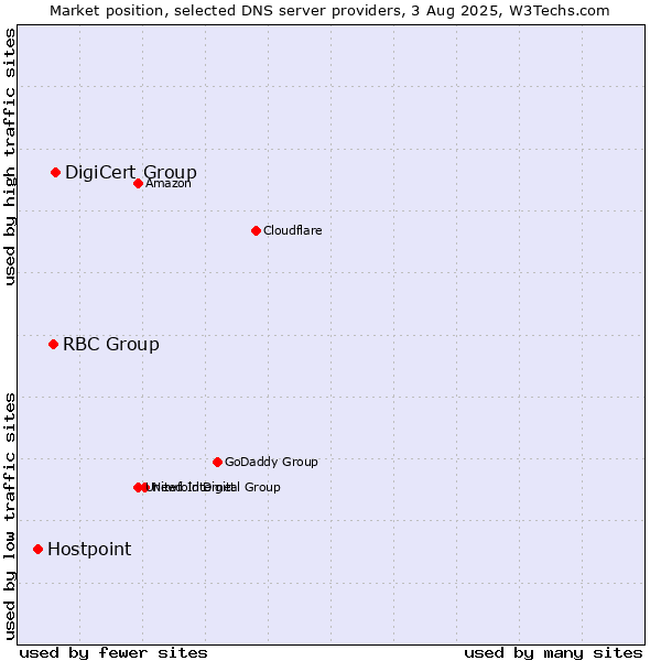 Market position of DigiCert Group vs. RBC Group vs. Hostpoint