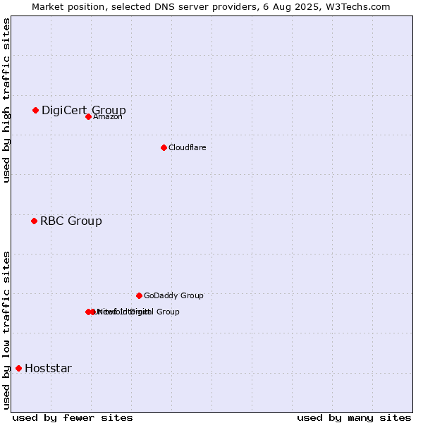 Market position of DigiCert Group vs. RBC Group vs. Hoststar