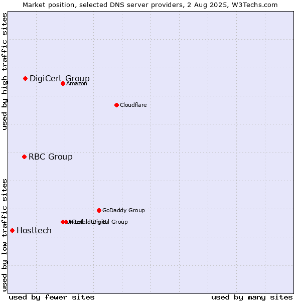 Market position of DigiCert Group vs. RBC Group vs. Hosttech