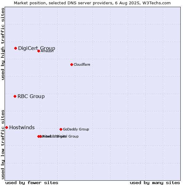 Market position of DigiCert Group vs. RBC Group vs. Hostwinds