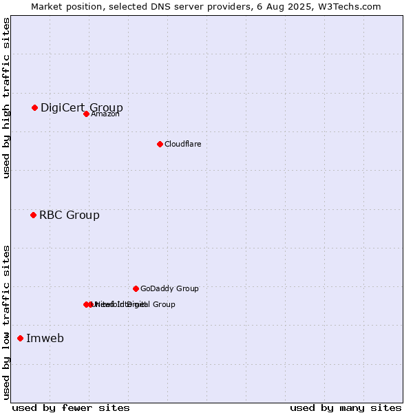 Market position of DigiCert Group vs. RBC Group vs. Imweb