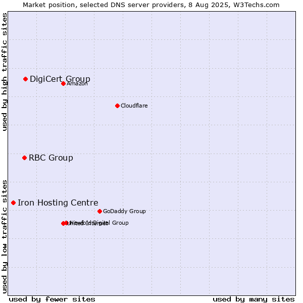 Market position of DigiCert Group vs. RBC Group vs. Iron Hosting Centre