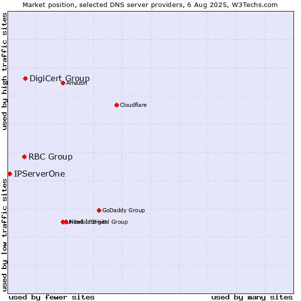 Market position of DigiCert Group vs. RBC Group vs. IPServerOne