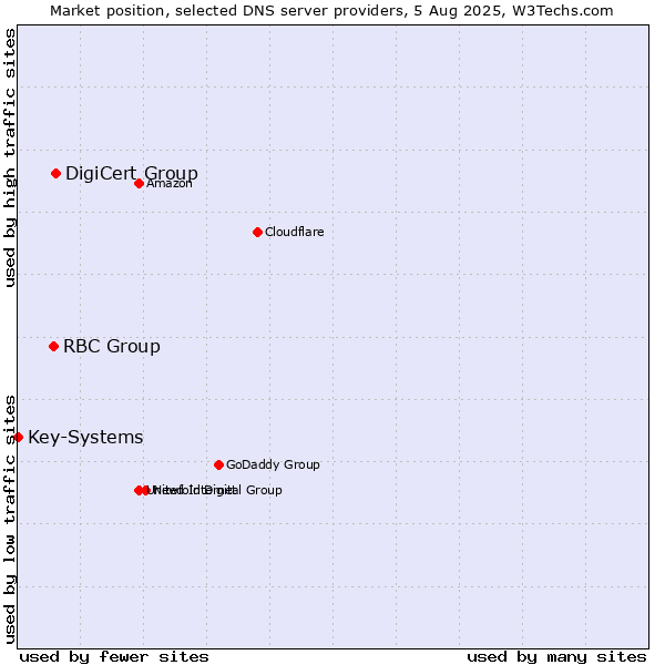 Market position of DigiCert Group vs. RBC Group vs. Key-Systems