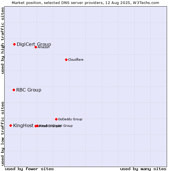 Market position of DigiCert Group vs. RBC Group vs. KingHost