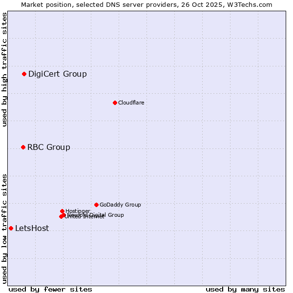 Market position of DigiCert Group vs. RBC Group vs. LetsHost