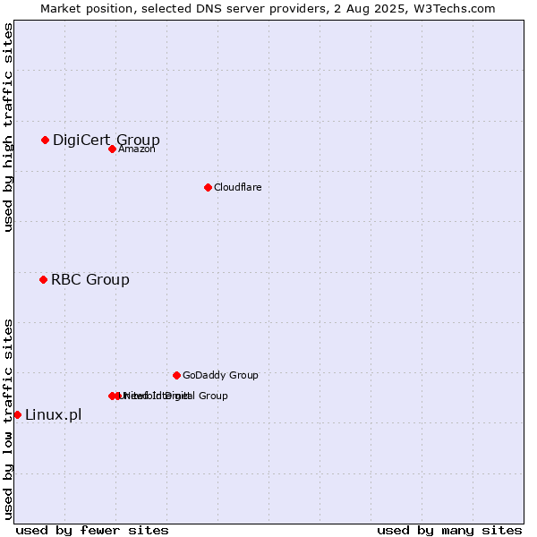 Market position of DigiCert Group vs. RBC Group vs. Linux.pl