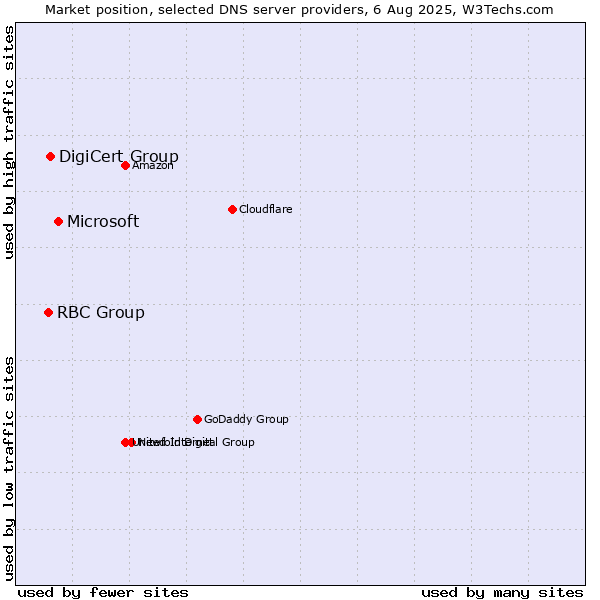 Market position of Microsoft vs. DigiCert Group vs. RBC Group
