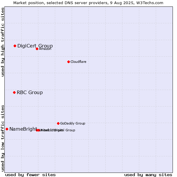 Market position of DigiCert Group vs. RBC Group vs. NameBright