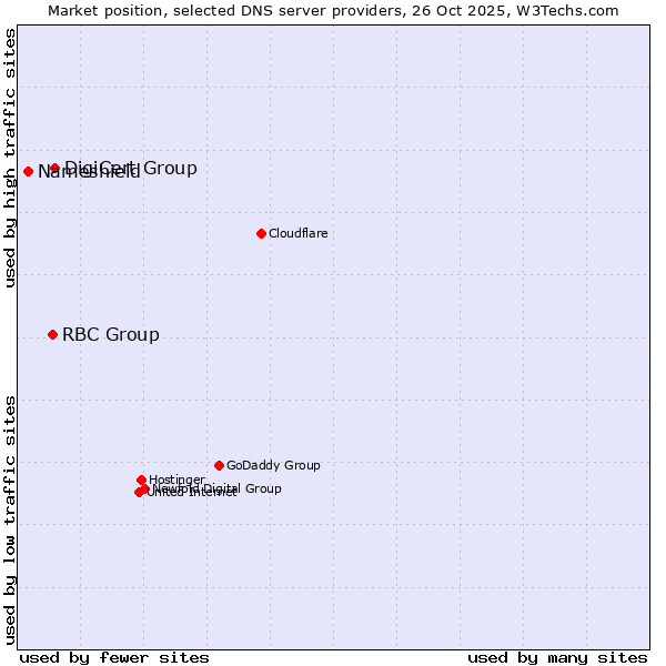 Market position of DigiCert Group vs. RBC Group vs. Nameshield