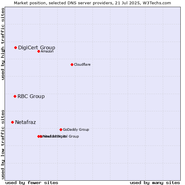 Market position of DigiCert Group vs. RBC Group vs. Netafraz