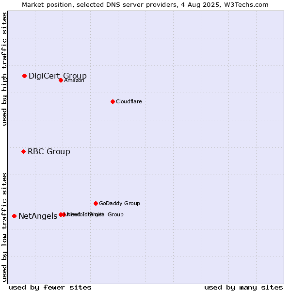 Market position of DigiCert Group vs. RBC Group vs. NetAngels