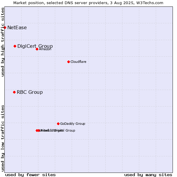 Market position of DigiCert Group vs. RBC Group vs. NetEase