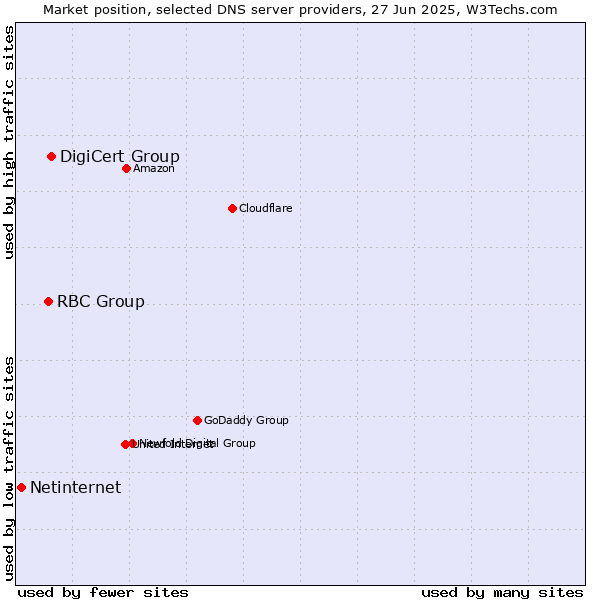 Market position of DigiCert Group vs. RBC Group vs. Netinternet