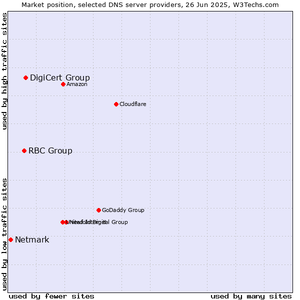 Market position of DigiCert Group vs. RBC Group vs. Netmark