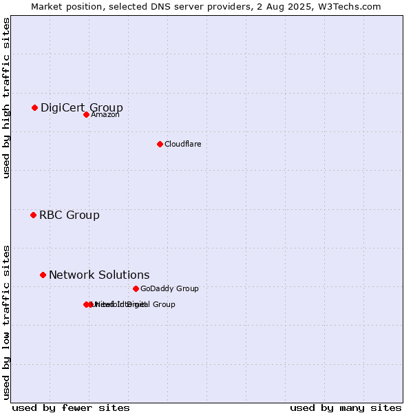 Market position of Network Solutions vs. DigiCert Group vs. RBC Group