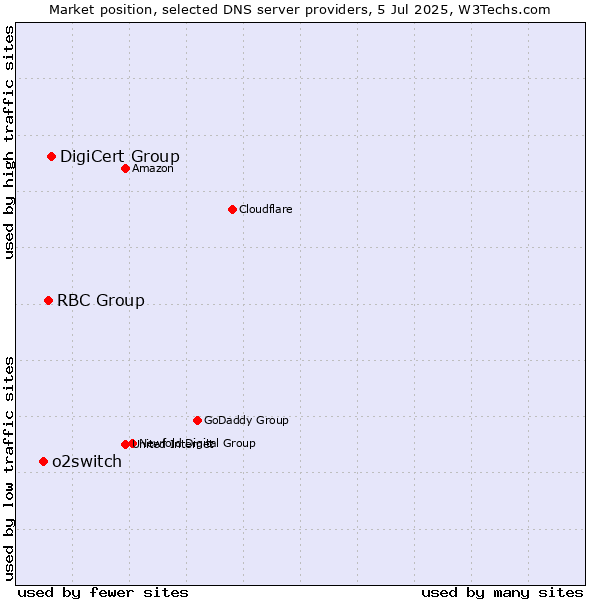 Market position of DigiCert Group vs. RBC Group vs. o2switch