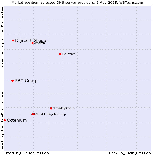 Market position of DigiCert Group vs. RBC Group vs. Octenium