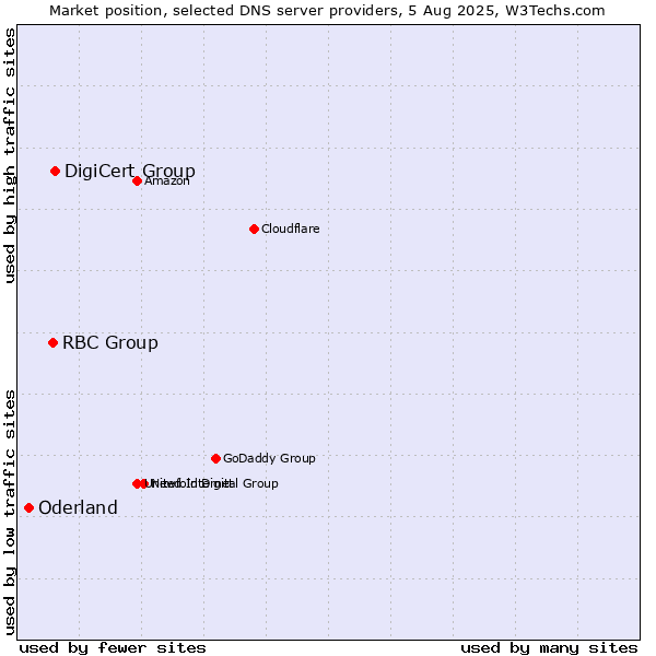 Market position of DigiCert Group vs. RBC Group vs. Oderland