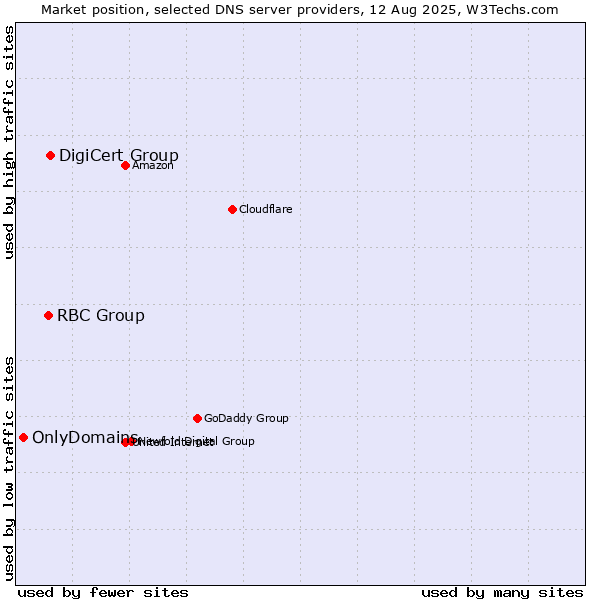 Market position of DigiCert Group vs. RBC Group vs. OnlyDomains