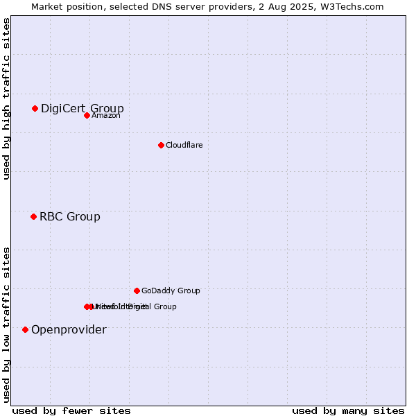 Market position of DigiCert Group vs. RBC Group vs. Openprovider