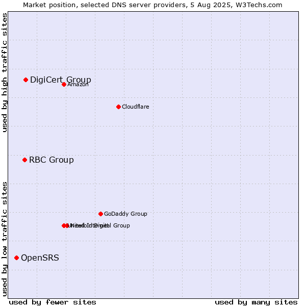 Market position of DigiCert Group vs. RBC Group vs. OpenSRS
