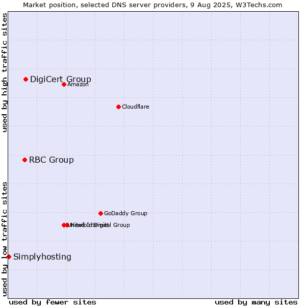 Market position of DigiCert Group vs. RBC Group vs. Simplyhosting
