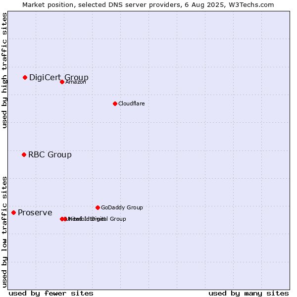 Market position of DigiCert Group vs. RBC Group vs. Proserve