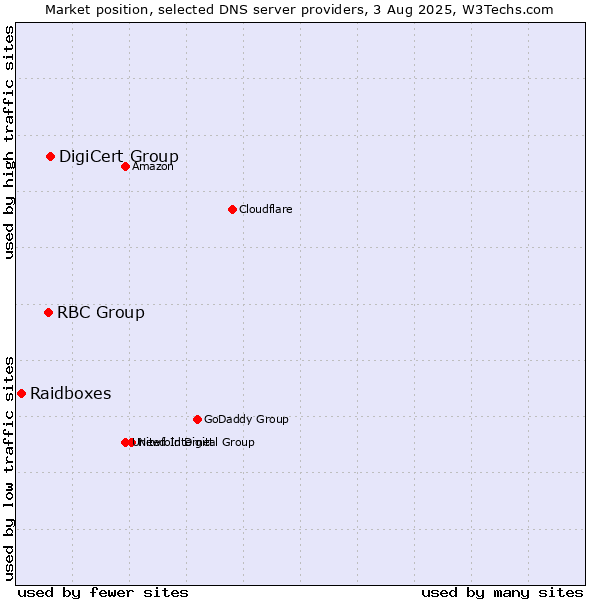 Market position of DigiCert Group vs. RBC Group vs. Raidboxes