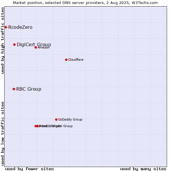 Market position of DigiCert Group vs. RBC Group vs. RcodeZero