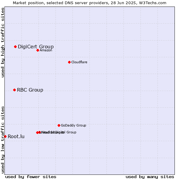 Market position of DigiCert Group vs. RBC Group vs. Root.lu