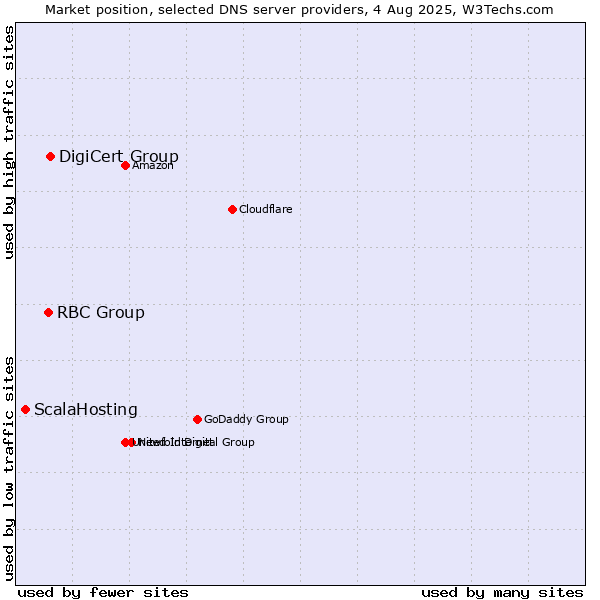 Market position of DigiCert Group vs. RBC Group vs. ScalaHosting
