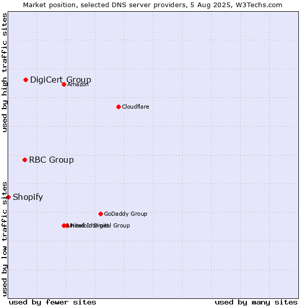 Market position of DigiCert Group vs. RBC Group vs. Shopify